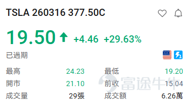 隨着納斯達克針對9大標的上線每週一、週三到期的期權，現時每週一、三、五都有臨期期權可以交易。 [得意]小編爲大家整理了前一交易日的期權漲跌龍虎榜，讓投資朋友們可以感受到期權的玩法及魅力。 期權買方必看： 看漲期權（Call）升幅榜： $比特幣ETF-iShares (IBIT.US)$ +3.89% IBIT 260316 40.50C +150.22% $Meta Platforms (META.US)$ +2.33% META 260316 620.00C +137.31% $亞馬遜 (AMZN.US)$ +1.96% AMZN 260316 207.50C +137.31% $微軟 (MSFT.US)$ +1.11% MSFT 260316 395.00C +50.94% $博通 (AVGO.US)$ +0.86% 260316 312.50C +46.09% $羅素2000ETF-iShares (IWM.US)$ +0.94% IWM 260316 24...