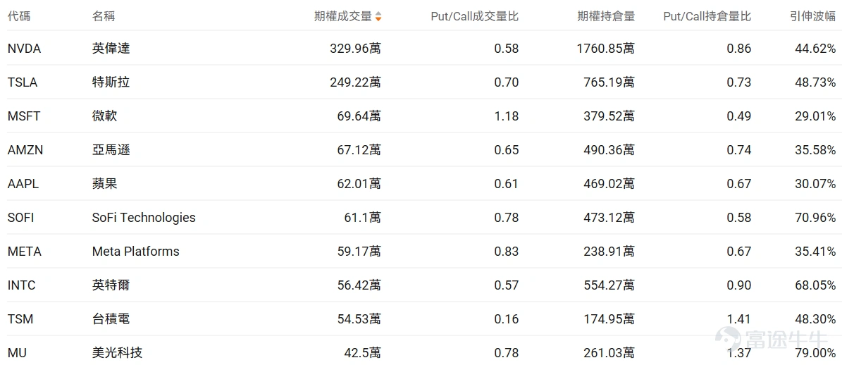 Index Options On March 15 Eastern Time, the volume of US index options market declined, with a total of 6.56 million contracts traded. The put/call ratio increased to 1.03. As the upcoming expiration date approaches,$S&P 500 Index (.SPX.US)$ The distribution of options trading volume showed the following characteristics: peak put options volume at 6,570 points, peak call options volume at 6,760 points. Single Stock Options $Micron Technology (MU.US)$Micron Technology closed up 3.68%, with 425,000 options contracts traded, and the put/call volume ratio dropped to 0.78. Micron Technology began mass production of HBM4 chips designed for NVIDIA's Vera Rubin and launched the industry's first PCIe Gen6 SSD. Observing unusual large options trades, there is intense bullish and bearish competition. $SoFi Technologies (SOFI.US)$Closed down 0.73%, with 611,000 options contracts traded, and the put/call volume ratio rose to 0.78. SoFi partnered with MasterCard to launch the SoFiUSD stablecoin for blockchain settlement services. Observing unusual large options orders, major traders were predominantly bullish just before the close. Options Volume Leaderboard Among the top 10 stocks by options trading volume,$Microsoft (MSFT.US)$The highest put/call volume ratio reached 1.18. Microsoft signed a letter of intent with Nscale in West Virginia...