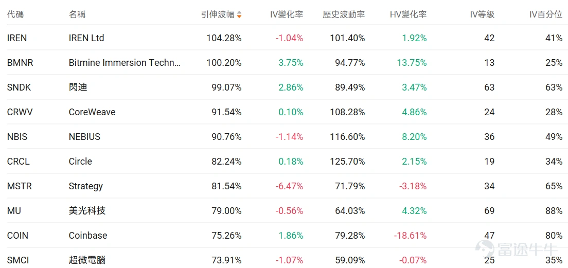 Index Options On March 15 Eastern Time, the volume of US index options market declined, with a total of 6.56 million contracts traded. The put/call ratio increased to 1.03. As the upcoming expiration date approaches,$S&P 500 Index (.SPX.US)$ The distribution of options trading volume showed the following characteristics: peak put options volume at 6,570 points, peak call options volume at 6,760 points. Single Stock Options $Micron Technology (MU.US)$Micron Technology closed up 3.68%, with 425,000 options contracts traded, and the put/call volume ratio dropped to 0.78. Micron Technology began mass production of HBM4 chips designed for NVIDIA's Vera Rubin and launched the industry's first PCIe Gen6 SSD. Observing unusual large options trades, there is intense bullish and bearish competition. $SoFi Technologies (SOFI.US)$Closed down 0.73%, with 611,000 options contracts traded, and the put/call volume ratio rose to 0.78. SoFi partnered with MasterCard to launch the SoFiUSD stablecoin for blockchain settlement services. Observing unusual large options orders, major traders were predominantly bullish just before the close. Options Volume Leaderboard Among the top 10 stocks by options trading volume,$Microsoft (MSFT.US)$The highest put/call volume ratio reached 1.18. Microsoft signed a letter of intent with Nscale in West Virginia...