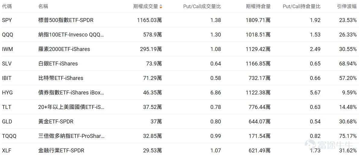 Index Options On March 15 Eastern Time, the volume of US index options market declined, with a total of 6.56 million contracts traded. The put/call ratio increased to 1.03. As the upcoming expiration date approaches,$S&P 500 Index (.SPX.US)$ The distribution of options trading volume showed the following characteristics: peak put options volume at 6,570 points, peak call options volume at 6,760 points. Single Stock Options $Micron Technology (MU.US)$Micron Technology closed up 3.68%, with 425,000 options contracts traded, and the put/call volume ratio dropped to 0.78. Micron Technology began mass production of HBM4 chips designed for NVIDIA's Vera Rubin and launched the industry's first PCIe Gen6 SSD. Observing unusual large options trades, there is intense bullish and bearish competition. $SoFi Technologies (SOFI.US)$Closed down 0.73%, with 611,000 options contracts traded, and the put/call volume ratio rose to 0.78. SoFi partnered with MasterCard to launch the SoFiUSD stablecoin for blockchain settlement services. Observing unusual large options orders, major traders were predominantly bullish just before the close. Options Volume Leaderboard Among the top 10 stocks by options trading volume,$Microsoft (MSFT.US)$The highest put/call volume ratio reached 1.18. Microsoft signed a letter of intent with Nscale in West Virginia...