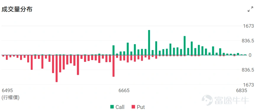 Index Options On March 15 Eastern Time, the volume of US index options market declined, with a total of 6.56 million contracts traded. The put/call ratio increased to 1.03. As the upcoming expiration date approaches,$S&P 500 Index (.SPX.US)$ The distribution of options trading volume showed the following characteristics: peak put options volume at 6,570 points, peak call options volume at 6,760 points. Single Stock Options $Micron Technology (MU.US)$Micron Technology closed up 3.68%, with 425,000 options contracts traded, and the put/call volume ratio dropped to 0.78. Micron Technology began mass production of HBM4 chips designed for NVIDIA's Vera Rubin and launched the industry's first PCIe Gen6 SSD. Observing unusual large options trades, there is intense bullish and bearish competition. $SoFi Technologies (SOFI.US)$Closed down 0.73%, with 611,000 options contracts traded, and the put/call volume ratio rose to 0.78. SoFi partnered with MasterCard to launch the SoFiUSD stablecoin for blockchain settlement services. Observing unusual large options orders, major traders were predominantly bullish just before the close. Options Volume Leaderboard Among the top 10 stocks by options trading volume,$Microsoft (MSFT.US)$The highest put/call volume ratio reached 1.18. Microsoft signed a letter of intent with Nscale in West Virginia...