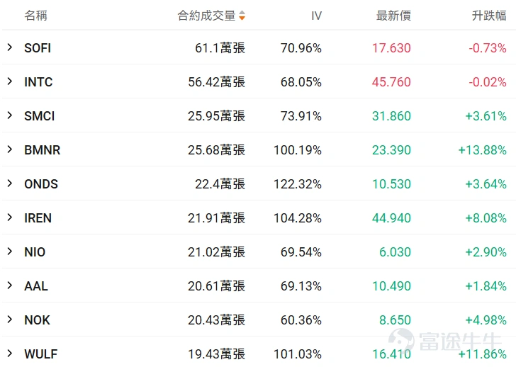 I. Stock Price Below $50 - Top 10 Low-Cost Option Trades Stocks with lower share prices often have relatively cheaper absolute option premiums (i.e., option fees or rights fees), as they represent smaller underlying asset value scales, determined by the pricing logic of options. Therefore, this category of options hasThis is because the underlying asset value it carries is relatively small, which is determined by the pricing logic of options. Therefore, this option hasLow barrier, light costFeatures suitable for small-capital deployment in targeted opportunities while reducing the risk of premium erosion. Core screening criteria: Latest option price between 0.1-1 USD (indicating a single option contract price range of 10-100 USD), underlying stock price < 50 USD, ranked by top ten trading volume on the day (with an attached chart showing the top ten traded). Among BMNR options with a trading volume exceeding 100 contracts, the largest increase was in the call option expiring on March 20, 2026, with a strike price of $24. The current volatility of this option is slightly lower than the historical 30-day average volatility, and the implied volatility is close to 100%. If it's expected that the implied volatility of the option will decline in the future, it would be suitable for constructing an option seller strategy. However, based on the current implied volatility situation, this end-of-term option might experience a rapid increase near the strike price. If implied volatility is expected to rise alongside continued stock price fluctuations, it would be suitable for option buyers. The current probability of exercise is relatively low, approximately 38.66%. If planning to buy and exercise, and assuming implied volatility will rise, it would be appropriate as an option buyer strategy. Conversely...