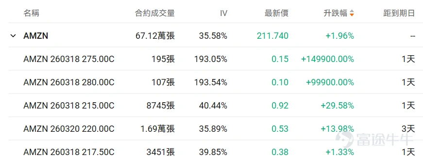 I. Stock Price Below $50 - Top 10 Low-Cost Option Trades Stocks with lower share prices often have relatively cheaper absolute option premiums (i.e., option fees or rights fees), as they represent smaller underlying asset value scales, determined by the pricing logic of options. Therefore, this category of options hasThis is because the underlying asset value it carries is relatively small, which is determined by the pricing logic of options. Therefore, this option hasLow barrier, light costFeatures suitable for small-capital deployment in targeted opportunities while reducing the risk of premium erosion. Core screening criteria: Latest option price between 0.1-1 USD (indicating a single option contract price range of 10-100 USD), underlying stock price < 50 USD, ranked by top ten trading volume on the day (with an attached chart showing the top ten traded). Among BMNR options with a trading volume exceeding 100 contracts, the largest increase was in the call option expiring on March 20, 2026, with a strike price of $24. The current volatility of this option is slightly lower than the historical 30-day average volatility, and the implied volatility is close to 100%. If it's expected that the implied volatility of the option will decline in the future, it would be suitable for constructing an option seller strategy. However, based on the current implied volatility situation, this end-of-term option might experience a rapid increase near the strike price. If implied volatility is expected to rise alongside continued stock price fluctuations, it would be suitable for option buyers. The current probability of exercise is relatively low, approximately 38.66%. If planning to buy and exercise, and assuming implied volatility will rise, it would be appropriate as an option buyer strategy. Conversely...