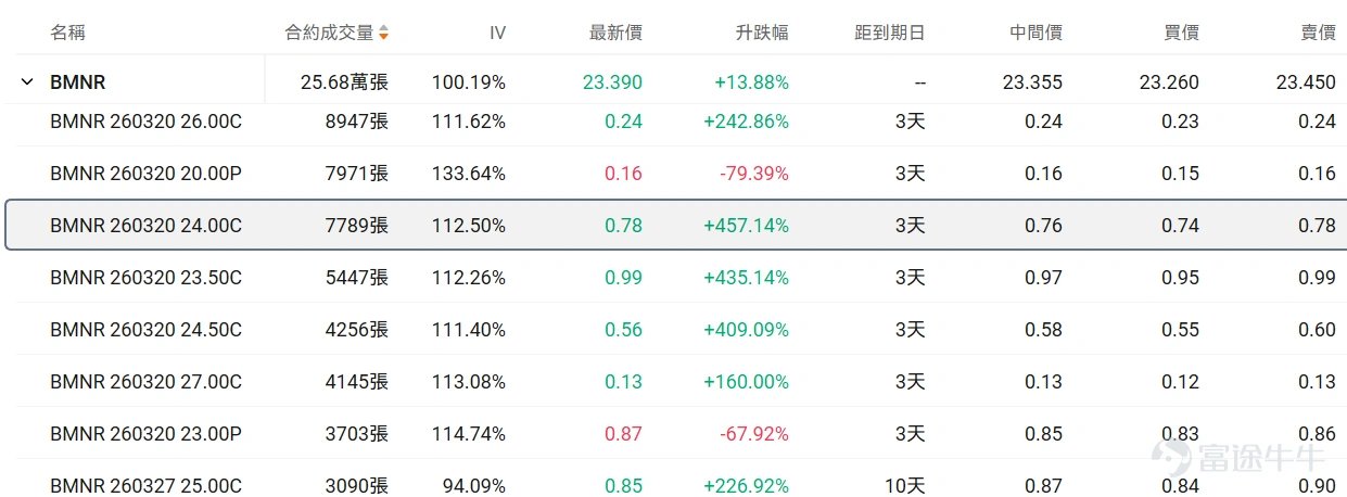 I. Stock Price Below $50 - Top 10 Low-Cost Option Trades Stocks with lower share prices often have relatively cheaper absolute option premiums (i.e., option fees or rights fees), as they represent smaller underlying asset value scales, determined by the pricing logic of options. Therefore, this category of options hasThis is because the underlying asset value it carries is relatively small, which is determined by the pricing logic of options. Therefore, this option hasLow barrier, light costFeatures suitable for small-capital deployment in targeted opportunities while reducing the risk of premium erosion. Core screening criteria: Latest option price between 0.1-1 USD (indicating a single option contract price range of 10-100 USD), underlying stock price < 50 USD, ranked by top ten trading volume on the day (with an attached chart showing the top ten traded). Among BMNR options with a trading volume exceeding 100 contracts, the largest increase was in the call option expiring on March 20, 2026, with a strike price of $24. The current volatility of this option is slightly lower than the historical 30-day average volatility, and the implied volatility is close to 100%. If it's expected that the implied volatility of the option will decline in the future, it would be suitable for constructing an option seller strategy. However, based on the current implied volatility situation, this end-of-term option might experience a rapid increase near the strike price. If implied volatility is expected to rise alongside continued stock price fluctuations, it would be suitable for option buyers. The current probability of exercise is relatively low, approximately 38.66%. If planning to buy and exercise, and assuming implied volatility will rise, it would be appropriate as an option buyer strategy. Conversely...