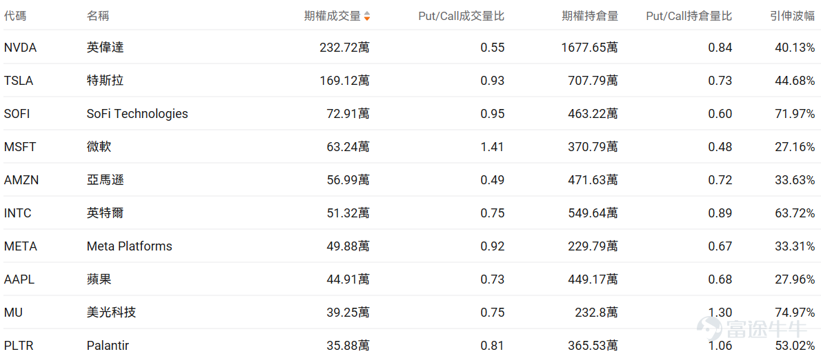 指數期權 美東時間3月17日，美股指數期權市場成交量抬升，共成交658萬份合約。看跌/看漲成交比下跌，達到1.00。 個股期權 $美光科技 (MU.US)$收漲4.50%，成交39.25萬份期權合約，看跌/看漲成交量比降至0.75。美光科技將於3月18日發佈業績，2026年HBM產能已售罄，AI驅動內存需求推動股價創歷史新高。 觀察期權異動大單，大戶看好較多。 $英特爾 (INTC.US)$收跌3.72%，成交51.32萬份期權合約，看跌/看漲成交量比升至0.75。英特爾發佈Core Ultra 200HX Plus移動處理器，遊戲性能提升8%。 觀察期權異動大單，大戶看空較多。 期權成交量排行榜 期權成交量前10的股票中，$微軟 (MSFT.US)$的看跌/看漲成交量比最高，達到1.41。微軟重組Copilot團隊整合商用和消費版本，AI負責人轉向超級智能研發。 看跌/看漲持倉量比最高是$美光科技 (MU.US)$，達到1.30。 美股期權成交量排行榜前十 美股ETF期權成交量排行...