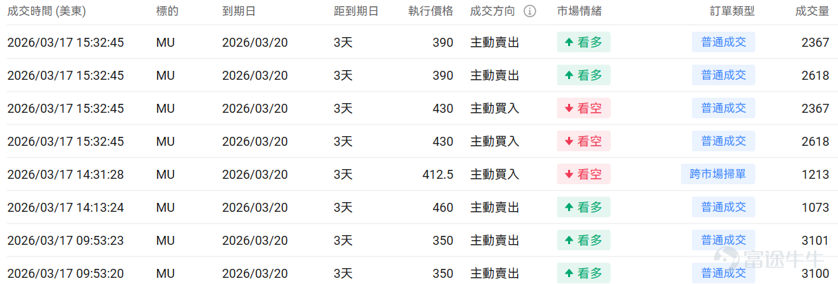 指數期權 美東時間3月17日，美股指數期權市場成交量抬升，共成交658萬份合約。看跌/看漲成交比下跌，達到1.00。 個股期權 $美光科技 (MU.US)$收漲4.50%，成交39.25萬份期權合約，看跌/看漲成交量比降至0.75。美光科技將於3月18日發佈業績，2026年HBM產能已售罄，AI驅動內存需求推動股價創歷史新高。 觀察期權異動大單，大戶看好較多。 $英特爾 (INTC.US)$收跌3.72%，成交51.32萬份期權合約，看跌/看漲成交量比升至0.75。英特爾發佈Core Ultra 200HX Plus移動處理器，遊戲性能提升8%。 觀察期權異動大單，大戶看空較多。 期權成交量排行榜 期權成交量前10的股票中，$微軟 (MSFT.US)$的看跌/看漲成交量比最高，達到1.41。微軟重組Copilot團隊整合商用和消費版本，AI負責人轉向超級智能研發。 看跌/看漲持倉量比最高是$美光科技 (MU.US)$，達到1.30。 美股期權成交量排行榜前十 美股ETF期權成交量排行...