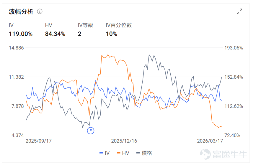 指數期權 美東時間3月17日，美股指數期權市場成交量抬升，共成交658萬份合約。看跌/看漲成交比下跌，達到1.00。 個股期權 $美光科技 (MU.US)$收漲4.50%，成交39.25萬份期權合約，看跌/看漲成交量比降至0.75。美光科技將於3月18日發佈業績，2026年HBM產能已售罄，AI驅動內存需求推動股價創歷史新高。 觀察期權異動大單，大戶看好較多。 $英特爾 (INTC.US)$收跌3.72%，成交51.32萬份期權合約，看跌/看漲成交量比升至0.75。英特爾發佈Core Ultra 200HX Plus移動處理器，遊戲性能提升8%。 觀察期權異動大單，大戶看空較多。 期權成交量排行榜 期權成交量前10的股票中，$微軟 (MSFT.US)$的看跌/看漲成交量比最高，達到1.41。微軟重組Copilot團隊整合商用和消費版本，AI負責人轉向超級智能研發。 看跌/看漲持倉量比最高是$美光科技 (MU.US)$，達到1.30。 美股期權成交量排行榜前十 美股ETF期權成交量排行...