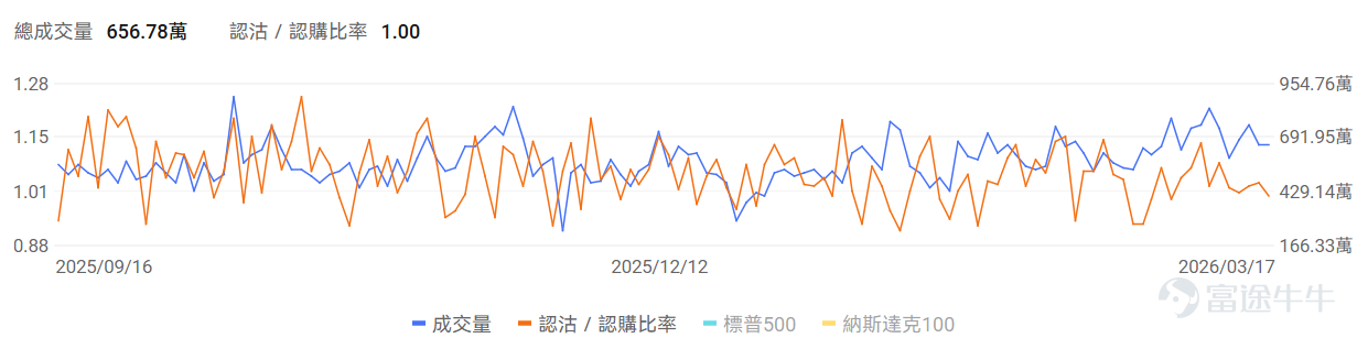 指數期權 美東時間3月17日，美股指數期權市場成交量抬升，共成交658萬份合約。看跌/看漲成交比下跌，達到1.00。 個股期權 $美光科技 (MU.US)$收漲4.50%，成交39.25萬份期權合約，看跌/看漲成交量比降至0.75。美光科技將於3月18日發佈業績，2026年HBM產能已售罄，AI驅動內存需求推動股價創歷史新高。 觀察期權異動大單，大戶看好較多。 $英特爾 (INTC.US)$收跌3.72%，成交51.32萬份期權合約，看跌/看漲成交量比升至0.75。英特爾發佈Core Ultra 200HX Plus移動處理器，遊戲性能提升8%。 觀察期權異動大單，大戶看空較多。 期權成交量排行榜 期權成交量前10的股票中，$微軟 (MSFT.US)$的看跌/看漲成交量比最高，達到1.41。微軟重組Copilot團隊整合商用和消費版本，AI負責人轉向超級智能研發。 看跌/看漲持倉量比最高是$美光科技 (MU.US)$，達到1.30。 美股期權成交量排行榜前十 美股ETF期權成交量排行...