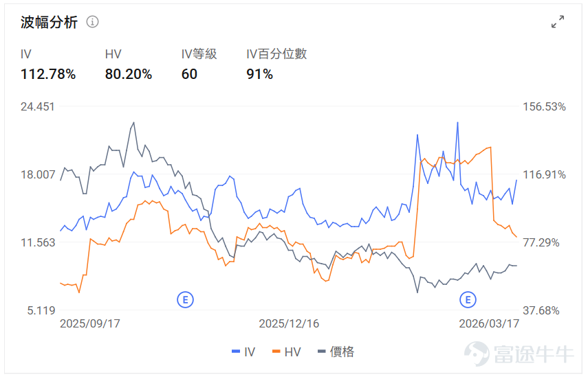 指數期權 美東時間3月17日，美股指數期權市場成交量抬升，共成交658萬份合約。看跌/看漲成交比下跌，達到1.00。 個股期權 $美光科技 (MU.US)$收漲4.50%，成交39.25萬份期權合約，看跌/看漲成交量比降至0.75。美光科技將於3月18日發佈業績，2026年HBM產能已售罄，AI驅動內存需求推動股價創歷史新高。 觀察期權異動大單，大戶看好較多。 $英特爾 (INTC.US)$收跌3.72%，成交51.32萬份期權合約，看跌/看漲成交量比升至0.75。英特爾發佈Core Ultra 200HX Plus移動處理器，遊戲性能提升8%。 觀察期權異動大單，大戶看空較多。 期權成交量排行榜 期權成交量前10的股票中，$微軟 (MSFT.US)$的看跌/看漲成交量比最高，達到1.41。微軟重組Copilot團隊整合商用和消費版本，AI負責人轉向超級智能研發。 看跌/看漲持倉量比最高是$美光科技 (MU.US)$，達到1.30。 美股期權成交量排行榜前十 美股ETF期權成交量排行...