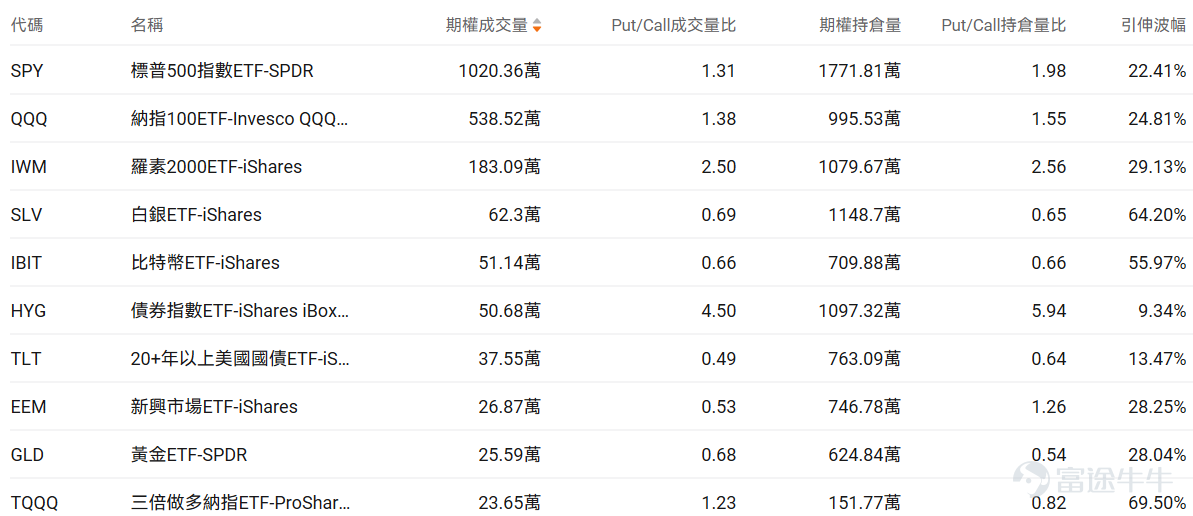 指數期權 美東時間3月17日，美股指數期權市場成交量抬升，共成交658萬份合約。看跌/看漲成交比下跌，達到1.00。 個股期權 $美光科技 (MU.US)$收漲4.50%，成交39.25萬份期權合約，看跌/看漲成交量比降至0.75。美光科技將於3月18日發佈業績，2026年HBM產能已售罄，AI驅動內存需求推動股價創歷史新高。 觀察期權異動大單，大戶看好較多。 $英特爾 (INTC.US)$收跌3.72%，成交51.32萬份期權合約，看跌/看漲成交量比升至0.75。英特爾發佈Core Ultra 200HX Plus移動處理器，遊戲性能提升8%。 觀察期權異動大單，大戶看空較多。 期權成交量排行榜 期權成交量前10的股票中，$微軟 (MSFT.US)$的看跌/看漲成交量比最高，達到1.41。微軟重組Copilot團隊整合商用和消費版本，AI負責人轉向超級智能研發。 看跌/看漲持倉量比最高是$美光科技 (MU.US)$，達到1.30。 美股期權成交量排行榜前十 美股ETF期權成交量排行...
