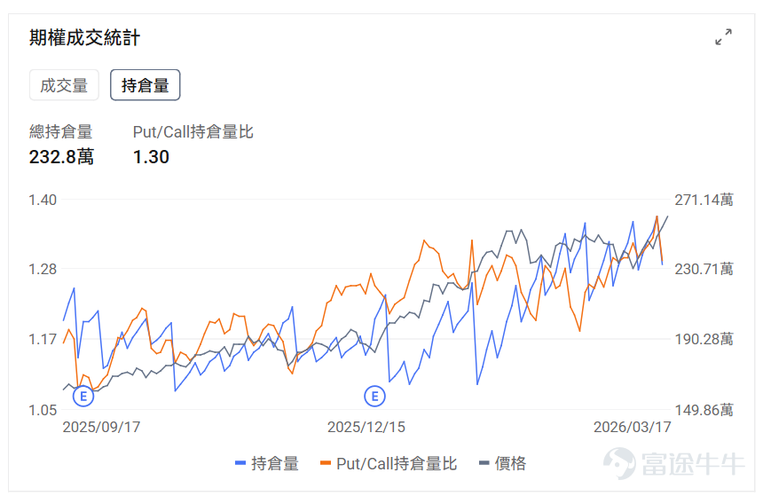 指數期權 美東時間3月17日，美股指數期權市場成交量抬升，共成交658萬份合約。看跌/看漲成交比下跌，達到1.00。 個股期權 $美光科技 (MU.US)$收漲4.50%，成交39.25萬份期權合約，看跌/看漲成交量比降至0.75。美光科技將於3月18日發佈業績，2026年HBM產能已售罄，AI驅動內存需求推動股價創歷史新高。 觀察期權異動大單，大戶看好較多。 $英特爾 (INTC.US)$收跌3.72%，成交51.32萬份期權合約，看跌/看漲成交量比升至0.75。英特爾發佈Core Ultra 200HX Plus移動處理器，遊戲性能提升8%。 觀察期權異動大單，大戶看空較多。 期權成交量排行榜 期權成交量前10的股票中，$微軟 (MSFT.US)$的看跌/看漲成交量比最高，達到1.41。微軟重組Copilot團隊整合商用和消費版本，AI負責人轉向超級智能研發。 看跌/看漲持倉量比最高是$美光科技 (MU.US)$，達到1.30。 美股期權成交量排行榜前十 美股ETF期權成交量排行...