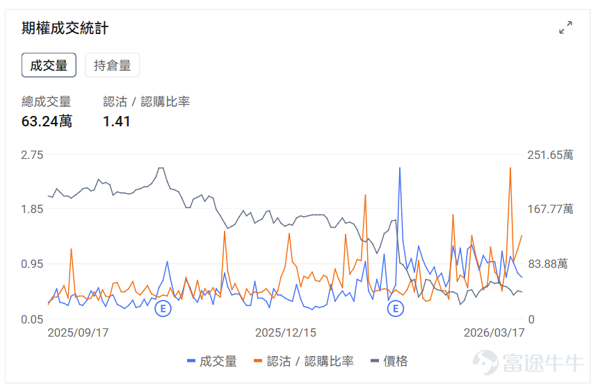 指數期權 美東時間3月17日，美股指數期權市場成交量抬升，共成交658萬份合約。看跌/看漲成交比下跌，達到1.00。 個股期權 $美光科技 (MU.US)$收漲4.50%，成交39.25萬份期權合約，看跌/看漲成交量比降至0.75。美光科技將於3月18日發佈業績，2026年HBM產能已售罄，AI驅動內存需求推動股價創歷史新高。 觀察期權異動大單，大戶看好較多。 $英特爾 (INTC.US)$收跌3.72%，成交51.32萬份期權合約，看跌/看漲成交量比升至0.75。英特爾發佈Core Ultra 200HX Plus移動處理器，遊戲性能提升8%。 觀察期權異動大單，大戶看空較多。 期權成交量排行榜 期權成交量前10的股票中，$微軟 (MSFT.US)$的看跌/看漲成交量比最高，達到1.41。微軟重組Copilot團隊整合商用和消費版本，AI負責人轉向超級智能研發。 看跌/看漲持倉量比最高是$美光科技 (MU.US)$，達到1.30。 美股期權成交量排行榜前十 美股ETF期權成交量排行...