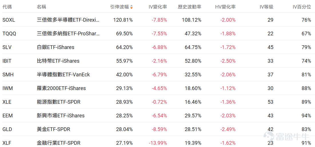 指數期權 美東時間3月17日，美股指數期權市場成交量抬升，共成交658萬份合約。看跌/看漲成交比下跌，達到1.00。 個股期權 $美光科技 (MU.US)$收漲4.50%，成交39.25萬份期權合約，看跌/看漲成交量比降至0.75。美光科技將於3月18日發佈業績，2026年HBM產能已售罄，AI驅動內存需求推動股價創歷史新高。 觀察期權異動大單，大戶看好較多。 $英特爾 (INTC.US)$收跌3.72%，成交51.32萬份期權合約，看跌/看漲成交量比升至0.75。英特爾發佈Core Ultra 200HX Plus移動處理器，遊戲性能提升8%。 觀察期權異動大單，大戶看空較多。 期權成交量排行榜 期權成交量前10的股票中，$微軟 (MSFT.US)$的看跌/看漲成交量比最高，達到1.41。微軟重組Copilot團隊整合商用和消費版本，AI負責人轉向超級智能研發。 看跌/看漲持倉量比最高是$美光科技 (MU.US)$，達到1.30。 美股期權成交量排行榜前十 美股ETF期權成交量排行...