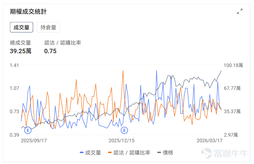 指數期權 美東時間3月17日，美股指數期權市場成交量抬升，共成交658萬份合約。看跌/看漲成交比下跌，達到1.00。 個股期權 $美光科技 (MU.US)$收漲4.50%，成交39.25萬份期權合約，看跌/看漲成交量比降至0.75。美光科技將於3月18日發佈業績，2026年HBM產能已售罄，AI驅動內存需求推動股價創歷史新高。 觀察期權異動大單，大戶看好較多。 $英特爾 (INTC.US)$收跌3.72%，成交51.32萬份期權合約，看跌/看漲成交量比升至0.75。英特爾發佈Core Ultra 200HX Plus移動處理器，遊戲性能提升8%。 觀察期權異動大單，大戶看空較多。 期權成交量排行榜 期權成交量前10的股票中，$微軟 (MSFT.US)$的看跌/看漲成交量比最高，達到1.41。微軟重組Copilot團隊整合商用和消費版本，AI負責人轉向超級智能研發。 看跌/看漲持倉量比最高是$美光科技 (MU.US)$，達到1.30。 美股期權成交量排行榜前十 美股ETF期權成交量排行...
