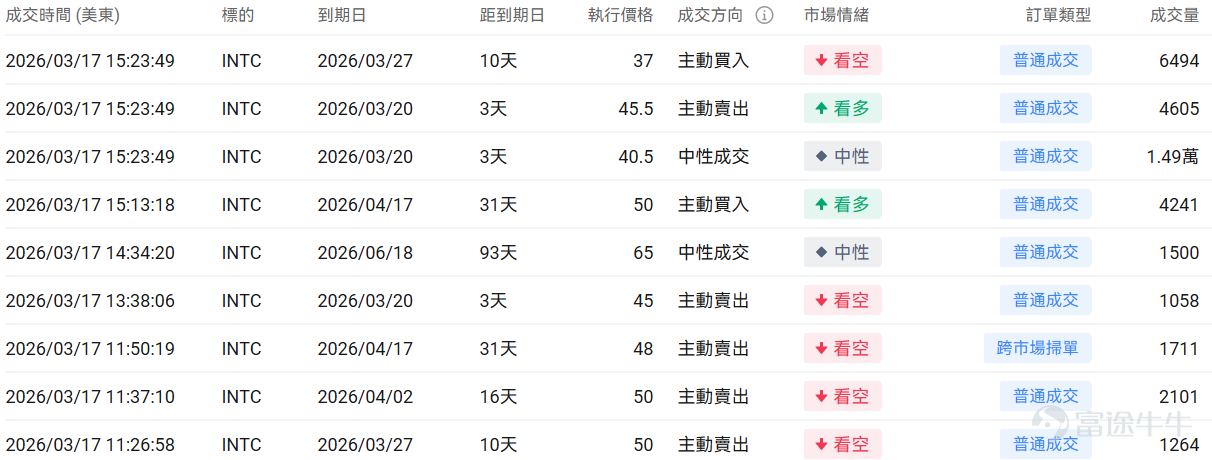 指數期權 美東時間3月17日，美股指數期權市場成交量抬升，共成交658萬份合約。看跌/看漲成交比下跌，達到1.00。 個股期權 $美光科技 (MU.US)$收漲4.50%，成交39.25萬份期權合約，看跌/看漲成交量比降至0.75。美光科技將於3月18日發佈業績，2026年HBM產能已售罄，AI驅動內存需求推動股價創歷史新高。 觀察期權異動大單，大戶看好較多。 $英特爾 (INTC.US)$收跌3.72%，成交51.32萬份期權合約，看跌/看漲成交量比升至0.75。英特爾發佈Core Ultra 200HX Plus移動處理器，遊戲性能提升8%。 觀察期權異動大單，大戶看空較多。 期權成交量排行榜 期權成交量前10的股票中，$微軟 (MSFT.US)$的看跌/看漲成交量比最高，達到1.41。微軟重組Copilot團隊整合商用和消費版本，AI負責人轉向超級智能研發。 看跌/看漲持倉量比最高是$美光科技 (MU.US)$，達到1.30。 美股期權成交量排行榜前十 美股ETF期權成交量排行...