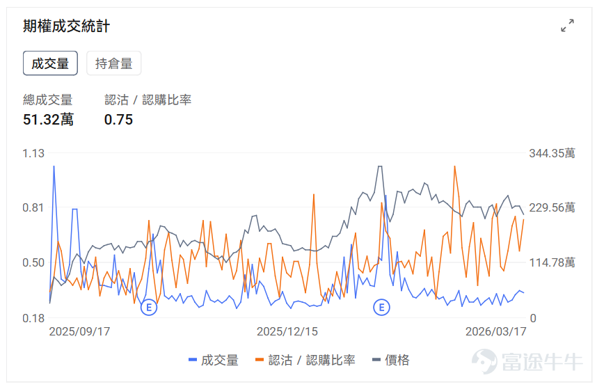 指數期權 美東時間3月17日，美股指數期權市場成交量抬升，共成交658萬份合約。看跌/看漲成交比下跌，達到1.00。 個股期權 $美光科技 (MU.US)$收漲4.50%，成交39.25萬份期權合約，看跌/看漲成交量比降至0.75。美光科技將於3月18日發佈業績，2026年HBM產能已售罄，AI驅動內存需求推動股價創歷史新高。 觀察期權異動大單，大戶看好較多。 $英特爾 (INTC.US)$收跌3.72%，成交51.32萬份期權合約，看跌/看漲成交量比升至0.75。英特爾發佈Core Ultra 200HX Plus移動處理器，遊戲性能提升8%。 觀察期權異動大單，大戶看空較多。 期權成交量排行榜 期權成交量前10的股票中，$微軟 (MSFT.US)$的看跌/看漲成交量比最高，達到1.41。微軟重組Copilot團隊整合商用和消費版本，AI負責人轉向超級智能研發。 看跌/看漲持倉量比最高是$美光科技 (MU.US)$，達到1.30。 美股期權成交量排行榜前十 美股ETF期權成交量排行...