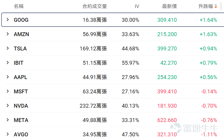 I. Stock Price Below $50 - Top 10 Low-Cost Option Trades Stocks with lower share prices often have relatively cheaper absolute option premiums (i.e., option fees or rights fees), as they represent smaller underlying asset value scales, determined by the pricing logic of options. Therefore, this category of options hasThis is because the underlying asset value it carries is relatively small, which is determined by the pricing logic of options. Therefore, this option hasLow barrier, light costFeatures suitable for small-capital deployment in targeted opportunities while reducing the risk of premium erosion. Core screening criteria: Latest option price between 0.1-1 USD (indicating a single option contract price range of 10-100 USD), underlying stock price < 50 USD, ranked by top ten trading volume on the day (with an attached chart showing the top ten traded). Among PFE options with a trading volume exceeding 100 contracts, the largest increase was for a call option expiring on March 20, 2026, with a strike price of $27.5. Currently, the volatility of this option is slightly lower than the historical 30-day average volatility, and the implied volatility is close to 36%. If it is expected that the implied volatility will decrease in the future, it would be suitable as an option seller strategy. However, based on the current implied volatility situation, there is a possibility that this near-expiry option could experience a rapid increase near the strike price. If implied volatility is expected to rise alongside continued stock price fluctuations, it would be suitable for option buyers. The current probability of exercise is relatively high, approximately 47.27%. If planning to buy for exercise and judging that implied volatility will rise, it would be appropriate as an option buyer strategy. Conversely...