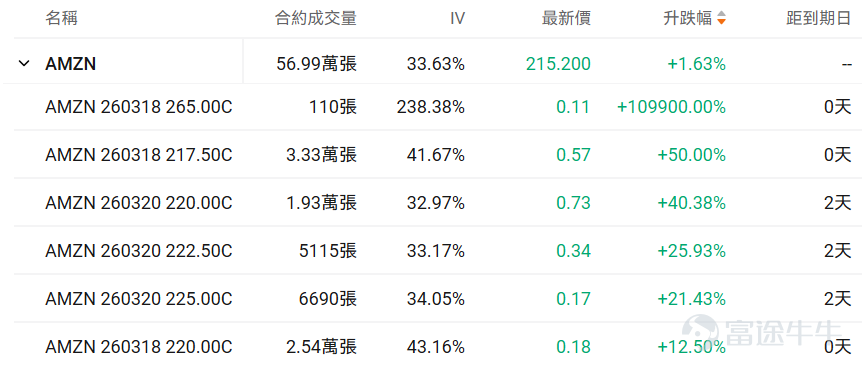 I. Stock Price Below $50 - Top 10 Low-Cost Option Trades Stocks with lower share prices often have relatively cheaper absolute option premiums (i.e., option fees or rights fees), as they represent smaller underlying asset value scales, determined by the pricing logic of options. Therefore, this category of options hasThis is because the underlying asset value it carries is relatively small, which is determined by the pricing logic of options. Therefore, this option hasLow barrier, light costFeatures suitable for small-capital deployment in targeted opportunities while reducing the risk of premium erosion. Core screening criteria: Latest option price between 0.1-1 USD (indicating a single option contract price range of 10-100 USD), underlying stock price < 50 USD, ranked by top ten trading volume on the day (with an attached chart showing the top ten traded). Among PFE options with a trading volume exceeding 100 contracts, the largest increase was for a call option expiring on March 20, 2026, with a strike price of $27.5. Currently, the volatility of this option is slightly lower than the historical 30-day average volatility, and the implied volatility is close to 36%. If it is expected that the implied volatility will decrease in the future, it would be suitable as an option seller strategy. However, based on the current implied volatility situation, there is a possibility that this near-expiry option could experience a rapid increase near the strike price. If implied volatility is expected to rise alongside continued stock price fluctuations, it would be suitable for option buyers. The current probability of exercise is relatively high, approximately 47.27%. If planning to buy for exercise and judging that implied volatility will rise, it would be appropriate as an option buyer strategy. Conversely...