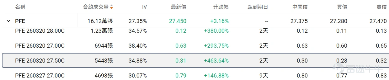 I. Stock Price Below $50 - Top 10 Low-Cost Option Trades Stocks with lower share prices often have relatively cheaper absolute option premiums (i.e., option fees or rights fees), as they represent smaller underlying asset value scales, determined by the pricing logic of options. Therefore, this category of options hasThis is because the underlying asset value it carries is relatively small, which is determined by the pricing logic of options. Therefore, this option hasLow barrier, light costFeatures suitable for small-capital deployment in targeted opportunities while reducing the risk of premium erosion. Core screening criteria: Latest option price between 0.1-1 USD (indicating a single option contract price range of 10-100 USD), underlying stock price < 50 USD, ranked by top ten trading volume on the day (with an attached chart showing the top ten traded). Among PFE options with a trading volume exceeding 100 contracts, the largest increase was for a call option expiring on March 20, 2026, with a strike price of $27.5. Currently, the volatility of this option is slightly lower than the historical 30-day average volatility, and the implied volatility is close to 36%. If it is expected that the implied volatility will decrease in the future, it would be suitable as an option seller strategy. However, based on the current implied volatility situation, there is a possibility that this near-expiry option could experience a rapid increase near the strike price. If implied volatility is expected to rise alongside continued stock price fluctuations, it would be suitable for option buyers. The current probability of exercise is relatively high, approximately 47.27%. If planning to buy for exercise and judging that implied volatility will rise, it would be appropriate as an option buyer strategy. Conversely...