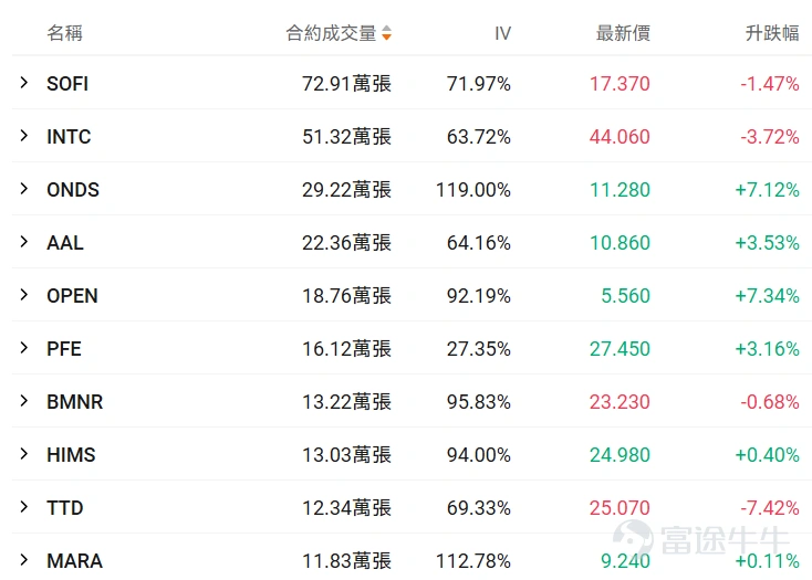 I. Stock Price Below $50 - Top 10 Low-Cost Option Trades Stocks with lower share prices often have relatively cheaper absolute option premiums (i.e., option fees or rights fees), as they represent smaller underlying asset value scales, determined by the pricing logic of options. Therefore, this category of options hasThis is because the underlying asset value it carries is relatively small, which is determined by the pricing logic of options. Therefore, this option hasLow barrier, light costFeatures suitable for small-capital deployment in targeted opportunities while reducing the risk of premium erosion. Core screening criteria: Latest option price between 0.1-1 USD (indicating a single option contract price range of 10-100 USD), underlying stock price < 50 USD, ranked by top ten trading volume on the day (with an attached chart showing the top ten traded). Among PFE options with a trading volume exceeding 100 contracts, the largest increase was for a call option expiring on March 20, 2026, with a strike price of $27.5. Currently, the volatility of this option is slightly lower than the historical 30-day average volatility, and the implied volatility is close to 36%. If it is expected that the implied volatility will decrease in the future, it would be suitable as an option seller strategy. However, based on the current implied volatility situation, there is a possibility that this near-expiry option could experience a rapid increase near the strike price. If implied volatility is expected to rise alongside continued stock price fluctuations, it would be suitable for option buyers. The current probability of exercise is relatively high, approximately 47.27%. If planning to buy for exercise and judging that implied volatility will rise, it would be appropriate as an option buyer strategy. Conversely...