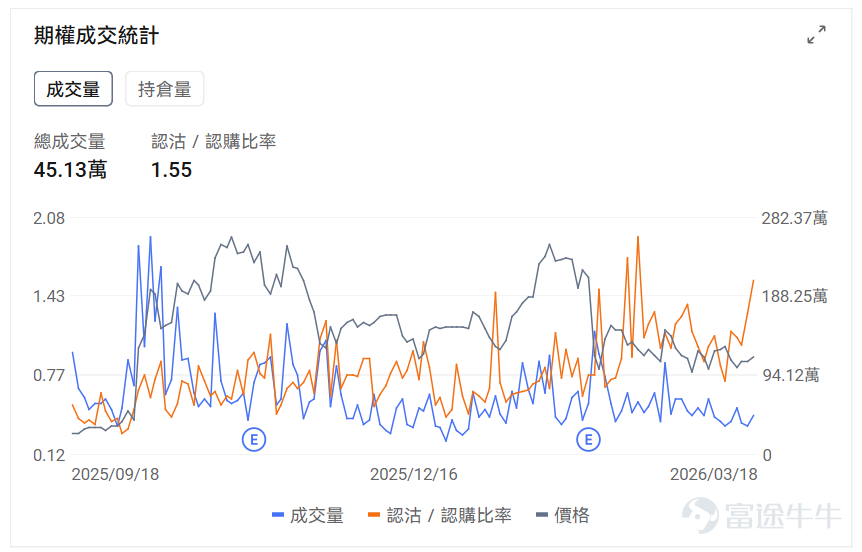 Index Options On March 18 Eastern Time, trading volume in the US stock index options market declined, with a total of 6.11 million contracts traded. The put/call ratio rose to 1.05. Single Stock Options $Advanced Micro Devices (AMD.US)$Closed up 1.60%, with 451,300 options contracts traded, and the Put/Call ratio rose to 1.55. AMD signed a memorandum with Samsung to expand AI memory chip cooperation, supplying HBM4 for the MI455X accelerator and exploring foundry business. Observing unusual large options orders, major players are engaging in intense long-short battles. $Strategy (MSTR.US)$Closed down 6.47%, with 347,200 options contracts traded, and the Put/Call ratio dropped to 0.87. Citi lowered the target price for Strategy from $325 to $260, causing a 5.4% drop in share price. Looking at this Friday's expiring call options, multiple contracts have doubled in gains. Observing unusual large options trades, there is intense bullish and bearish competition. Options Volume Leaderboard Among the top 10 stocks by options trading volume,$Advanced Micro Devices (AMD.US)$The highest Put/Call ratio reached 1.55. The highest put/call open interest ratio is$Micron Technology (MU.US)$Reaching 1.29. Micron Technology's Q2 earnings significantly exceeded expectations, but the stock fell after-hours due to an increase in equipment investment plans to $25 billion. Beautiful...