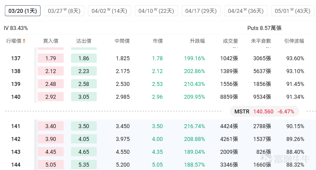Index Options On March 18 Eastern Time, trading volume in the US stock index options market declined, with a total of 6.11 million contracts traded. The put/call ratio rose to 1.05. Single Stock Options $Advanced Micro Devices (AMD.US)$Closed up 1.60%, with 451,300 options contracts traded, and the Put/Call ratio rose to 1.55. AMD signed a memorandum with Samsung to expand AI memory chip cooperation, supplying HBM4 for the MI455X accelerator and exploring foundry business. Observing unusual large options orders, major players are engaging in intense long-short battles. $Strategy (MSTR.US)$Closed down 6.47%, with 347,200 options contracts traded, and the Put/Call ratio dropped to 0.87. Citi lowered the target price for Strategy from $325 to $260, causing a 5.4% drop in share price. Looking at this Friday's expiring call options, multiple contracts have doubled in gains. Observing unusual large options trades, there is intense bullish and bearish competition. Options Volume Leaderboard Among the top 10 stocks by options trading volume,$Advanced Micro Devices (AMD.US)$The highest Put/Call ratio reached 1.55. The highest put/call open interest ratio is$Micron Technology (MU.US)$Reaching 1.29. Micron Technology's Q2 earnings significantly exceeded expectations, but the stock fell after-hours due to an increase in equipment investment plans to $25 billion. Beautiful...