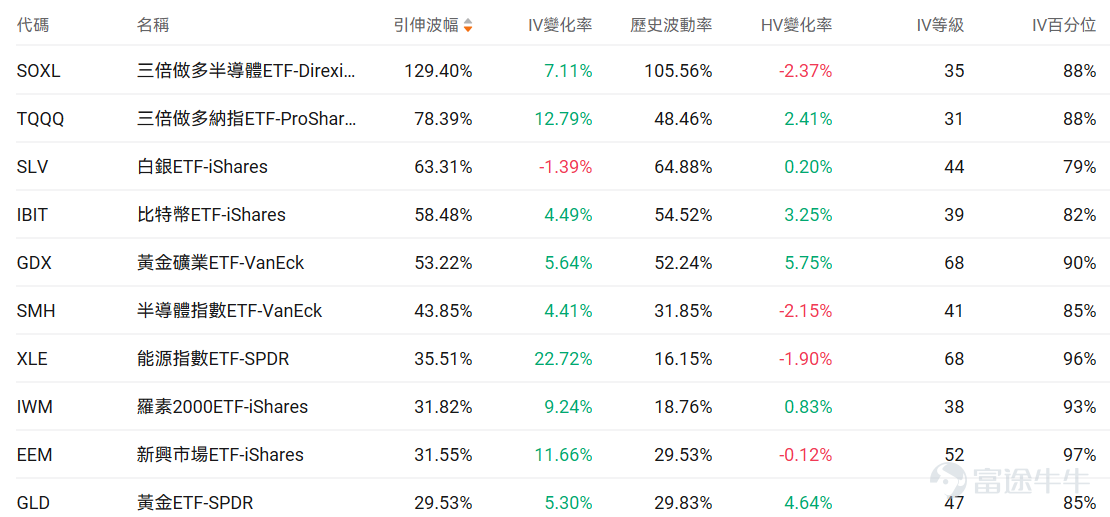 Index Options On March 18 Eastern Time, trading volume in the US stock index options market declined, with a total of 6.11 million contracts traded. The put/call ratio rose to 1.05. Single Stock Options $Advanced Micro Devices (AMD.US)$Closed up 1.60%, with 451,300 options contracts traded, and the Put/Call ratio rose to 1.55. AMD signed a memorandum with Samsung to expand AI memory chip cooperation, supplying HBM4 for the MI455X accelerator and exploring foundry business. Observing unusual large options orders, major players are engaging in intense long-short battles. $Strategy (MSTR.US)$Closed down 6.47%, with 347,200 options contracts traded, and the Put/Call ratio dropped to 0.87. Citi lowered the target price for Strategy from $325 to $260, causing a 5.4% drop in share price. Looking at this Friday's expiring call options, multiple contracts have doubled in gains. Observing unusual large options trades, there is intense bullish and bearish competition. Options Volume Leaderboard Among the top 10 stocks by options trading volume,$Advanced Micro Devices (AMD.US)$The highest Put/Call ratio reached 1.55. The highest put/call open interest ratio is$Micron Technology (MU.US)$Reaching 1.29. Micron Technology's Q2 earnings significantly exceeded expectations, but the stock fell after-hours due to an increase in equipment investment plans to $25 billion. Beautiful...
