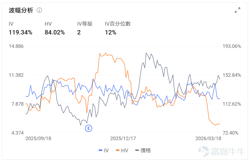Index Options On March 18 Eastern Time, trading volume in the US stock index options market declined, with a total of 6.11 million contracts traded. The put/call ratio rose to 1.05. Single Stock Options $Advanced Micro Devices (AMD.US)$Closed up 1.60%, with 451,300 options contracts traded, and the Put/Call ratio rose to 1.55. AMD signed a memorandum with Samsung to expand AI memory chip cooperation, supplying HBM4 for the MI455X accelerator and exploring foundry business. Observing unusual large options orders, major players are engaging in intense long-short battles. $Strategy (MSTR.US)$Closed down 6.47%, with 347,200 options contracts traded, and the Put/Call ratio dropped to 0.87. Citi lowered the target price for Strategy from $325 to $260, causing a 5.4% drop in share price. Looking at this Friday's expiring call options, multiple contracts have doubled in gains. Observing unusual large options trades, there is intense bullish and bearish competition. Options Volume Leaderboard Among the top 10 stocks by options trading volume,$Advanced Micro Devices (AMD.US)$The highest Put/Call ratio reached 1.55. The highest put/call open interest ratio is$Micron Technology (MU.US)$Reaching 1.29. Micron Technology's Q2 earnings significantly exceeded expectations, but the stock fell after-hours due to an increase in equipment investment plans to $25 billion. Beautiful...