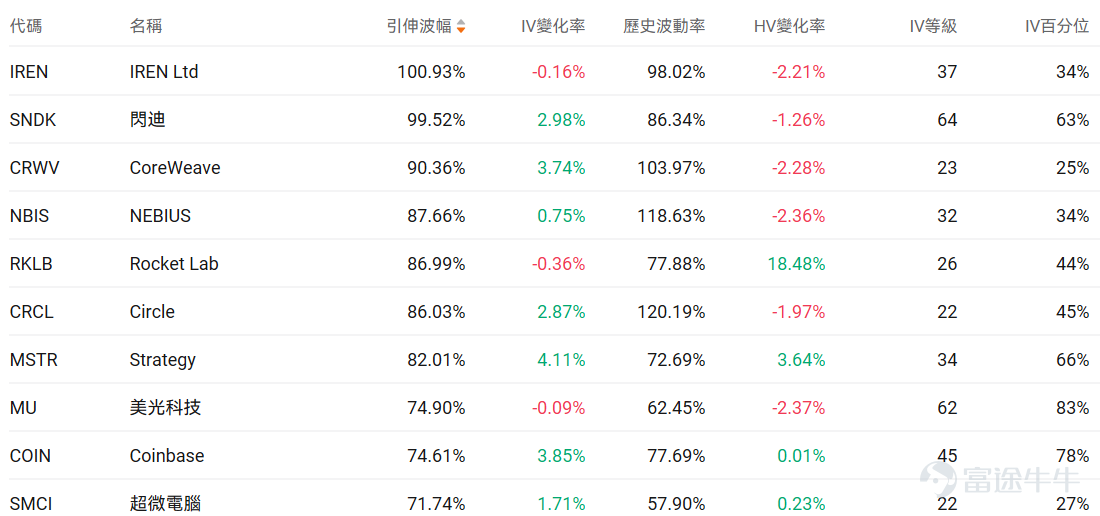 Index Options On March 18 Eastern Time, trading volume in the US stock index options market declined, with a total of 6.11 million contracts traded. The put/call ratio rose to 1.05. Single Stock Options $Advanced Micro Devices (AMD.US)$Closed up 1.60%, with 451,300 options contracts traded, and the Put/Call ratio rose to 1.55. AMD signed a memorandum with Samsung to expand AI memory chip cooperation, supplying HBM4 for the MI455X accelerator and exploring foundry business. Observing unusual large options orders, major players are engaging in intense long-short battles. $Strategy (MSTR.US)$Closed down 6.47%, with 347,200 options contracts traded, and the Put/Call ratio dropped to 0.87. Citi lowered the target price for Strategy from $325 to $260, causing a 5.4% drop in share price. Looking at this Friday's expiring call options, multiple contracts have doubled in gains. Observing unusual large options trades, there is intense bullish and bearish competition. Options Volume Leaderboard Among the top 10 stocks by options trading volume,$Advanced Micro Devices (AMD.US)$The highest Put/Call ratio reached 1.55. The highest put/call open interest ratio is$Micron Technology (MU.US)$Reaching 1.29. Micron Technology's Q2 earnings significantly exceeded expectations, but the stock fell after-hours due to an increase in equipment investment plans to $25 billion. Beautiful...