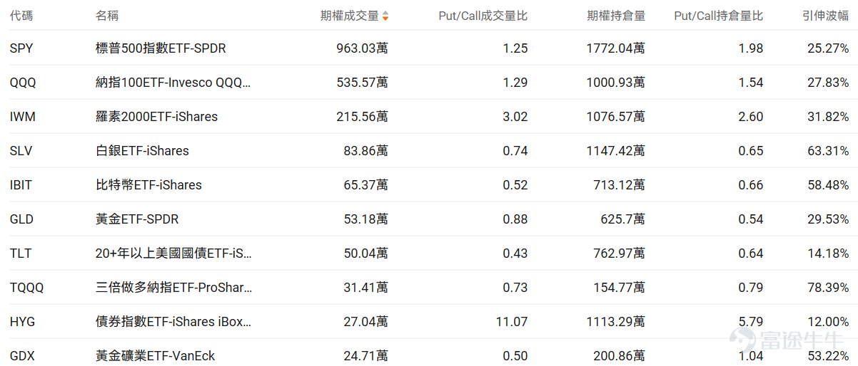Index Options On March 18 Eastern Time, trading volume in the US stock index options market declined, with a total of 6.11 million contracts traded. The put/call ratio rose to 1.05. Single Stock Options $Advanced Micro Devices (AMD.US)$Closed up 1.60%, with 451,300 options contracts traded, and the Put/Call ratio rose to 1.55. AMD signed a memorandum with Samsung to expand AI memory chip cooperation, supplying HBM4 for the MI455X accelerator and exploring foundry business. Observing unusual large options orders, major players are engaging in intense long-short battles. $Strategy (MSTR.US)$Closed down 6.47%, with 347,200 options contracts traded, and the Put/Call ratio dropped to 0.87. Citi lowered the target price for Strategy from $325 to $260, causing a 5.4% drop in share price. Looking at this Friday's expiring call options, multiple contracts have doubled in gains. Observing unusual large options trades, there is intense bullish and bearish competition. Options Volume Leaderboard Among the top 10 stocks by options trading volume,$Advanced Micro Devices (AMD.US)$The highest Put/Call ratio reached 1.55. The highest put/call open interest ratio is$Micron Technology (MU.US)$Reaching 1.29. Micron Technology's Q2 earnings significantly exceeded expectations, but the stock fell after-hours due to an increase in equipment investment plans to $25 billion. Beautiful...