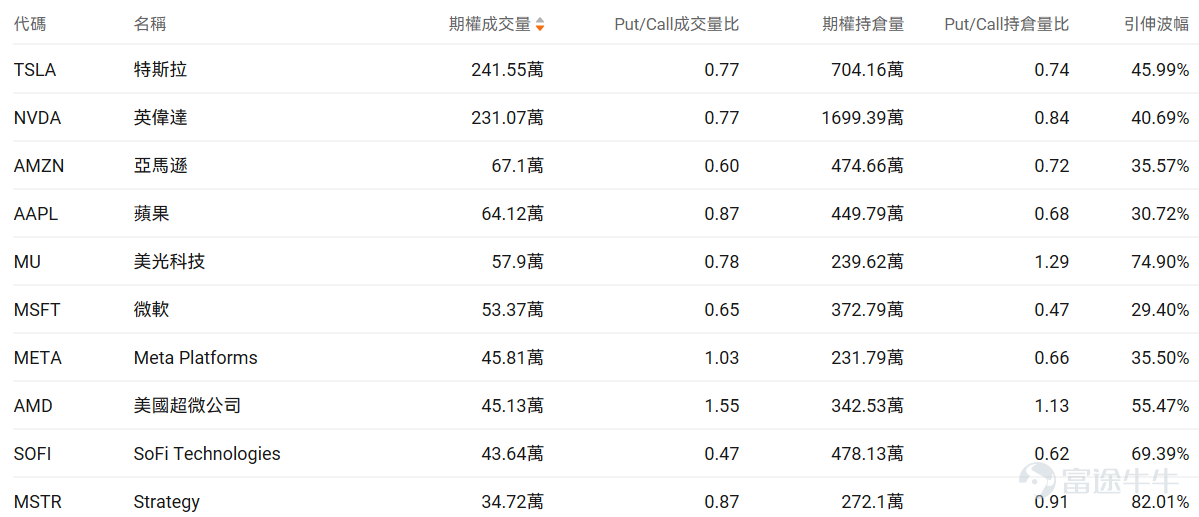 Index Options On March 18 Eastern Time, trading volume in the US stock index options market declined, with a total of 6.11 million contracts traded. The put/call ratio rose to 1.05. Single Stock Options $Advanced Micro Devices (AMD.US)$Closed up 1.60%, with 451,300 options contracts traded, and the Put/Call ratio rose to 1.55. AMD signed a memorandum with Samsung to expand AI memory chip cooperation, supplying HBM4 for the MI455X accelerator and exploring foundry business. Observing unusual large options orders, major players are engaging in intense long-short battles. $Strategy (MSTR.US)$Closed down 6.47%, with 347,200 options contracts traded, and the Put/Call ratio dropped to 0.87. Citi lowered the target price for Strategy from $325 to $260, causing a 5.4% drop in share price. Looking at this Friday's expiring call options, multiple contracts have doubled in gains. Observing unusual large options trades, there is intense bullish and bearish competition. Options Volume Leaderboard Among the top 10 stocks by options trading volume,$Advanced Micro Devices (AMD.US)$The highest Put/Call ratio reached 1.55. The highest put/call open interest ratio is$Micron Technology (MU.US)$Reaching 1.29. Micron Technology's Q2 earnings significantly exceeded expectations, but the stock fell after-hours due to an increase in equipment investment plans to $25 billion. Beautiful...