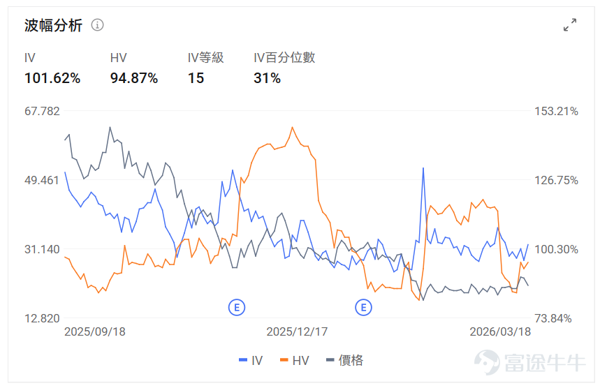 Index Options On March 18 Eastern Time, trading volume in the US stock index options market declined, with a total of 6.11 million contracts traded. The put/call ratio rose to 1.05. Single Stock Options $Advanced Micro Devices (AMD.US)$Closed up 1.60%, with 451,300 options contracts traded, and the Put/Call ratio rose to 1.55. AMD signed a memorandum with Samsung to expand AI memory chip cooperation, supplying HBM4 for the MI455X accelerator and exploring foundry business. Observing unusual large options orders, major players are engaging in intense long-short battles. $Strategy (MSTR.US)$Closed down 6.47%, with 347,200 options contracts traded, and the Put/Call ratio dropped to 0.87. Citi lowered the target price for Strategy from $325 to $260, causing a 5.4% drop in share price. Looking at this Friday's expiring call options, multiple contracts have doubled in gains. Observing unusual large options trades, there is intense bullish and bearish competition. Options Volume Leaderboard Among the top 10 stocks by options trading volume,$Advanced Micro Devices (AMD.US)$The highest Put/Call ratio reached 1.55. The highest put/call open interest ratio is$Micron Technology (MU.US)$Reaching 1.29. Micron Technology's Q2 earnings significantly exceeded expectations, but the stock fell after-hours due to an increase in equipment investment plans to $25 billion. Beautiful...
