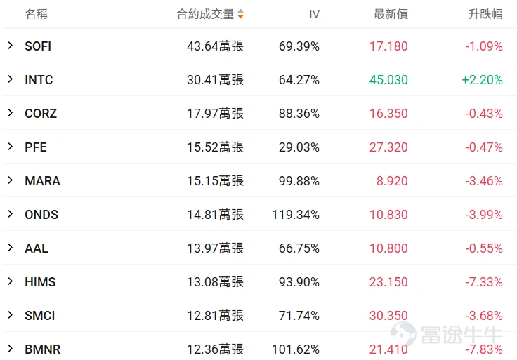 I. Stock Price Below $50 - Top 10 Low-Cost Option Trades Stocks with lower share prices often have relatively cheaper absolute option premiums (i.e., option fees or rights fees), as they represent smaller underlying asset value scales, determined by the pricing logic of options. Therefore, this category of options hasThis is because the underlying asset value it carries is relatively small, which is determined by the pricing logic of options. Therefore, this option hasLow barrier, light costFeatures suitable for small-capital deployment in targeted opportunities while reducing the risk of premium erosion. Core screening criteria: Latest option price between 0.1-1 USD (indicating a single option contract price range of 10-100 USD), underlying stock price < 50 USD, ranked by top ten trading volume on the day (with an attached chart showing the top ten traded). Among options with trading volumes exceeding 100 contracts, the one with the largest increase was the put option for HIMS expiring on March 20, 2026, with a strike price of 24. Currently, the volatility of this option is slightly lower than the historical 30-day average volatility, and its implied volatility is close to 113%. If it is expected that the implied volatility will decline in the future, it would be suitable as part of an option seller's strategy. However, based on the current implied volatility situation, this near-expiry option may experience a rapid increase when approaching the strike price. If implied volatility is expected to rise alongside continued stock price fluctuations, it would be suitable for option buyers. The current probability of exercise is relatively high, approximately 47.74%. If planning to buy and assuming implied volatility will rise, it would be suitable as an option-buying strategy. Conversely, if...
