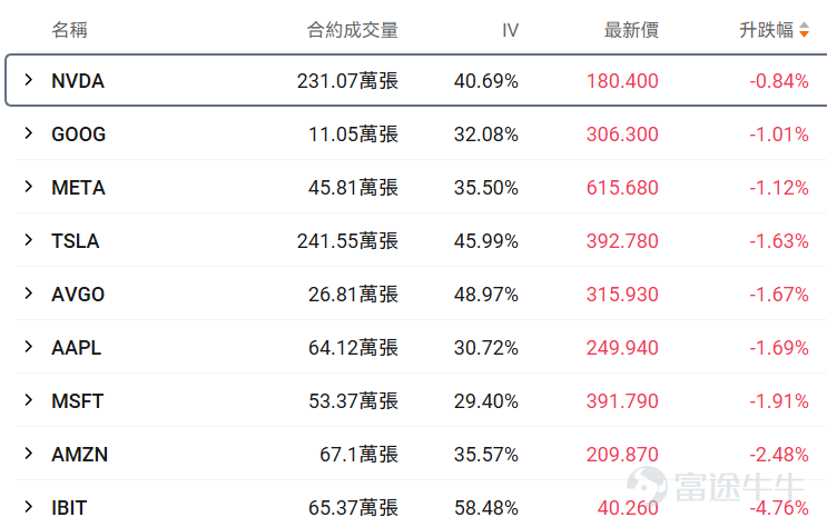 I. Stock Price Below $50 - Top 10 Low-Cost Option Trades Stocks with lower share prices often have relatively cheaper absolute option premiums (i.e., option fees or rights fees), as they represent smaller underlying asset value scales, determined by the pricing logic of options. Therefore, this category of options hasThis is because the underlying asset value it carries is relatively small, which is determined by the pricing logic of options. Therefore, this option hasLow barrier, light costFeatures suitable for small-capital deployment in targeted opportunities while reducing the risk of premium erosion. Core screening criteria: Latest option price between 0.1-1 USD (indicating a single option contract price range of 10-100 USD), underlying stock price < 50 USD, ranked by top ten trading volume on the day (with an attached chart showing the top ten traded). Among options with trading volumes exceeding 100 contracts, the one with the largest increase was the put option for HIMS expiring on March 20, 2026, with a strike price of 24. Currently, the volatility of this option is slightly lower than the historical 30-day average volatility, and its implied volatility is close to 113%. If it is expected that the implied volatility will decline in the future, it would be suitable as part of an option seller's strategy. However, based on the current implied volatility situation, this near-expiry option may experience a rapid increase when approaching the strike price. If implied volatility is expected to rise alongside continued stock price fluctuations, it would be suitable for option buyers. The current probability of exercise is relatively high, approximately 47.74%. If planning to buy and assuming implied volatility will rise, it would be suitable as an option-buying strategy. Conversely, if...