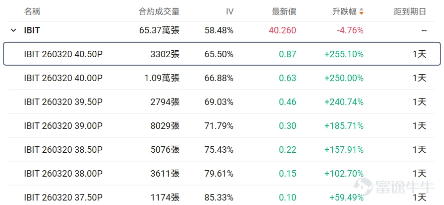 I. Stock Price Below $50 - Top 10 Low-Cost Option Trades Stocks with lower share prices often have relatively cheaper absolute option premiums (i.e., option fees or rights fees), as they represent smaller underlying asset value scales, determined by the pricing logic of options. Therefore, this category of options hasThis is because the underlying asset value it carries is relatively small, which is determined by the pricing logic of options. Therefore, this option hasLow barrier, light costFeatures suitable for small-capital deployment in targeted opportunities while reducing the risk of premium erosion. Core screening criteria: Latest option price between 0.1-1 USD (indicating a single option contract price range of 10-100 USD), underlying stock price < 50 USD, ranked by top ten trading volume on the day (with an attached chart showing the top ten traded). Among options with trading volumes exceeding 100 contracts, the one with the largest increase was the put option for HIMS expiring on March 20, 2026, with a strike price of 24. Currently, the volatility of this option is slightly lower than the historical 30-day average volatility, and its implied volatility is close to 113%. If it is expected that the implied volatility will decline in the future, it would be suitable as part of an option seller's strategy. However, based on the current implied volatility situation, this near-expiry option may experience a rapid increase when approaching the strike price. If implied volatility is expected to rise alongside continued stock price fluctuations, it would be suitable for option buyers. The current probability of exercise is relatively high, approximately 47.74%. If planning to buy and assuming implied volatility will rise, it would be suitable as an option-buying strategy. Conversely, if...