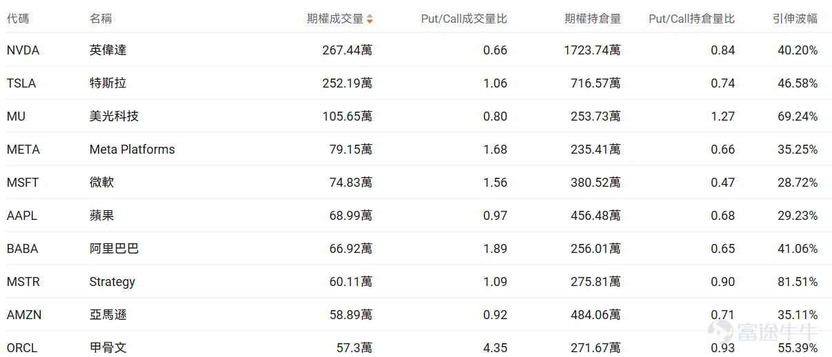 Index Options On March 18 Eastern Time, trading volume in the US stock index options market increased, with a total of 7.14 million contracts traded. The put/call ratio rose to 1.04. Single Stock Options $Oracle (ORCL.US)$Closed up 1.71%, with 573,000 options contracts traded, and the put/call volume ratio rose to 4.35. Oracle partnered with NVIDIA to launch GPU-accelerated vector search technology and received buy ratings from multiple analysts. Observing unusual large options orders, there is divergence among major traders. $Alibaba (BABA.US)$Closed down 7.09%, with 669,200 options contracts traded, and the put/call volume ratio rose to 1.89. Alibaba's third-quarter revenue grew by 2% to 284.8 billion yuan, but net profit fell 67%, missing expectations. Observing this Friday's expiring put options, several positions doubled in gains. Observing unusual large options trades, there is intense bullish and bearish competition. Options Volume Leaderboard Among the top 10 stocks by options trading volume,$Oracle (ORCL.US)$The highest put/call volume ratio reached 4.35. The highest put/call open interest ratio is$Micron Technology (MU.US)$, reaching 1.27. Micron Technology released better-than-expected earnings, but concerns over potential oversupply in 2027 emerged due to significantly increased capital expenditure. Top 10 US stock options by trading volume Top 10 US ETFs by options trading volume Implied volatility ranking...