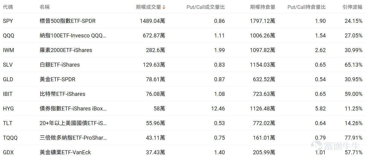 Index Options On March 18 Eastern Time, trading volume in the US stock index options market increased, with a total of 7.14 million contracts traded. The put/call ratio rose to 1.04. Single Stock Options $Oracle (ORCL.US)$Closed up 1.71%, with 573,000 options contracts traded, and the put/call volume ratio rose to 4.35. Oracle partnered with NVIDIA to launch GPU-accelerated vector search technology and received buy ratings from multiple analysts. Observing unusual large options orders, there is divergence among major traders. $Alibaba (BABA.US)$Closed down 7.09%, with 669,200 options contracts traded, and the put/call volume ratio rose to 1.89. Alibaba's third-quarter revenue grew by 2% to 284.8 billion yuan, but net profit fell 67%, missing expectations. Observing this Friday's expiring put options, several positions doubled in gains. Observing unusual large options trades, there is intense bullish and bearish competition. Options Volume Leaderboard Among the top 10 stocks by options trading volume,$Oracle (ORCL.US)$The highest put/call volume ratio reached 4.35. The highest put/call open interest ratio is$Micron Technology (MU.US)$, reaching 1.27. Micron Technology released better-than-expected earnings, but concerns over potential oversupply in 2027 emerged due to significantly increased capital expenditure. Top 10 US stock options by trading volume Top 10 US ETFs by options trading volume Implied volatility ranking...
