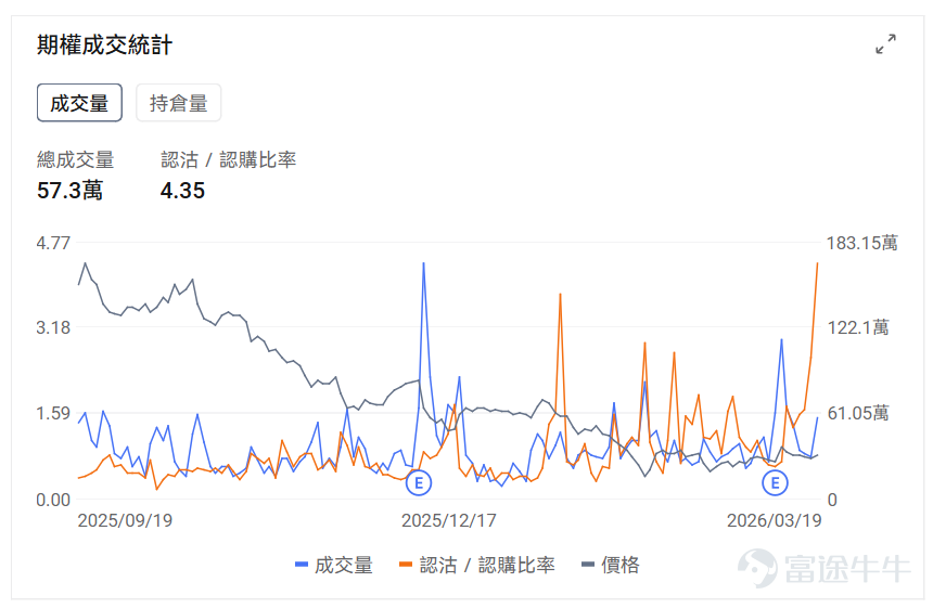 Index Options On March 18 Eastern Time, trading volume in the US stock index options market increased, with a total of 7.14 million contracts traded. The put/call ratio rose to 1.04. Single Stock Options $Oracle (ORCL.US)$Closed up 1.71%, with 573,000 options contracts traded, and the put/call volume ratio rose to 4.35. Oracle partnered with NVIDIA to launch GPU-accelerated vector search technology and received buy ratings from multiple analysts. Observing unusual large options orders, there is divergence among major traders. $Alibaba (BABA.US)$Closed down 7.09%, with 669,200 options contracts traded, and the put/call volume ratio rose to 1.89. Alibaba's third-quarter revenue grew by 2% to 284.8 billion yuan, but net profit fell 67%, missing expectations. Observing this Friday's expiring put options, several positions doubled in gains. Observing unusual large options trades, there is intense bullish and bearish competition. Options Volume Leaderboard Among the top 10 stocks by options trading volume,$Oracle (ORCL.US)$The highest put/call volume ratio reached 4.35. The highest put/call open interest ratio is$Micron Technology (MU.US)$, reaching 1.27. Micron Technology released better-than-expected earnings, but concerns over potential oversupply in 2027 emerged due to significantly increased capital expenditure. Top 10 US stock options by trading volume Top 10 US ETFs by options trading volume Implied volatility ranking...