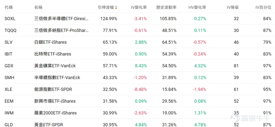 Index Options On March 18 Eastern Time, trading volume in the US stock index options market increased, with a total of 7.14 million contracts traded. The put/call ratio rose to 1.04. Single Stock Options $Oracle (ORCL.US)$Closed up 1.71%, with 573,000 options contracts traded, and the put/call volume ratio rose to 4.35. Oracle partnered with NVIDIA to launch GPU-accelerated vector search technology and received buy ratings from multiple analysts. Observing unusual large options orders, there is divergence among major traders. $Alibaba (BABA.US)$Closed down 7.09%, with 669,200 options contracts traded, and the put/call volume ratio rose to 1.89. Alibaba's third-quarter revenue grew by 2% to 284.8 billion yuan, but net profit fell 67%, missing expectations. Observing this Friday's expiring put options, several positions doubled in gains. Observing unusual large options trades, there is intense bullish and bearish competition. Options Volume Leaderboard Among the top 10 stocks by options trading volume,$Oracle (ORCL.US)$The highest put/call volume ratio reached 4.35. The highest put/call open interest ratio is$Micron Technology (MU.US)$, reaching 1.27. Micron Technology released better-than-expected earnings, but concerns over potential oversupply in 2027 emerged due to significantly increased capital expenditure. Top 10 US stock options by trading volume Top 10 US ETFs by options trading volume Implied volatility ranking...