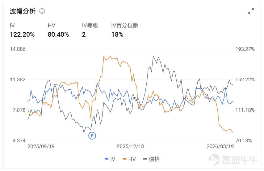 Index Options On March 18 Eastern Time, trading volume in the US stock index options market increased, with a total of 7.14 million contracts traded. The put/call ratio rose to 1.04. Single Stock Options $Oracle (ORCL.US)$Closed up 1.71%, with 573,000 options contracts traded, and the put/call volume ratio rose to 4.35. Oracle partnered with NVIDIA to launch GPU-accelerated vector search technology and received buy ratings from multiple analysts. Observing unusual large options orders, there is divergence among major traders. $Alibaba (BABA.US)$Closed down 7.09%, with 669,200 options contracts traded, and the put/call volume ratio rose to 1.89. Alibaba's third-quarter revenue grew by 2% to 284.8 billion yuan, but net profit fell 67%, missing expectations. Observing this Friday's expiring put options, several positions doubled in gains. Observing unusual large options trades, there is intense bullish and bearish competition. Options Volume Leaderboard Among the top 10 stocks by options trading volume,$Oracle (ORCL.US)$The highest put/call volume ratio reached 4.35. The highest put/call open interest ratio is$Micron Technology (MU.US)$, reaching 1.27. Micron Technology released better-than-expected earnings, but concerns over potential oversupply in 2027 emerged due to significantly increased capital expenditure. Top 10 US stock options by trading volume Top 10 US ETFs by options trading volume Implied volatility ranking...