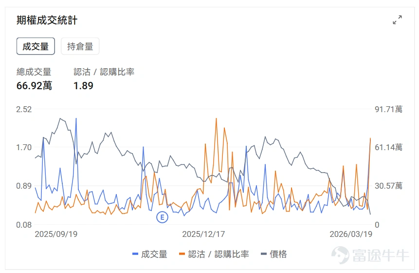 Index Options On March 18 Eastern Time, trading volume in the US stock index options market increased, with a total of 7.14 million contracts traded. The put/call ratio rose to 1.04. Single Stock Options $Oracle (ORCL.US)$Closed up 1.71%, with 573,000 options contracts traded, and the put/call volume ratio rose to 4.35. Oracle partnered with NVIDIA to launch GPU-accelerated vector search technology and received buy ratings from multiple analysts. Observing unusual large options orders, there is divergence among major traders. $Alibaba (BABA.US)$Closed down 7.09%, with 669,200 options contracts traded, and the put/call volume ratio rose to 1.89. Alibaba's third-quarter revenue grew by 2% to 284.8 billion yuan, but net profit fell 67%, missing expectations. Observing this Friday's expiring put options, several positions doubled in gains. Observing unusual large options trades, there is intense bullish and bearish competition. Options Volume Leaderboard Among the top 10 stocks by options trading volume,$Oracle (ORCL.US)$The highest put/call volume ratio reached 4.35. The highest put/call open interest ratio is$Micron Technology (MU.US)$, reaching 1.27. Micron Technology released better-than-expected earnings, but concerns over potential oversupply in 2027 emerged due to significantly increased capital expenditure. Top 10 US stock options by trading volume Top 10 US ETFs by options trading volume Implied volatility ranking...