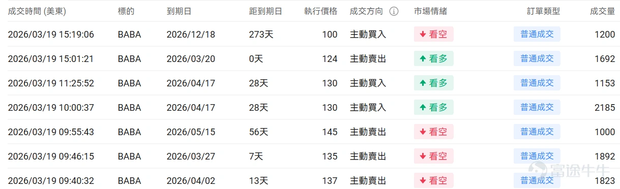 Index Options On March 18 Eastern Time, trading volume in the US stock index options market increased, with a total of 7.14 million contracts traded. The put/call ratio rose to 1.04. Single Stock Options $Oracle (ORCL.US)$Closed up 1.71%, with 573,000 options contracts traded, and the put/call volume ratio rose to 4.35. Oracle partnered with NVIDIA to launch GPU-accelerated vector search technology and received buy ratings from multiple analysts. Observing unusual large options orders, there is divergence among major traders. $Alibaba (BABA.US)$Closed down 7.09%, with 669,200 options contracts traded, and the put/call volume ratio rose to 1.89. Alibaba's third-quarter revenue grew by 2% to 284.8 billion yuan, but net profit fell 67%, missing expectations. Observing this Friday's expiring put options, several positions doubled in gains. Observing unusual large options trades, there is intense bullish and bearish competition. Options Volume Leaderboard Among the top 10 stocks by options trading volume,$Oracle (ORCL.US)$The highest put/call volume ratio reached 4.35. The highest put/call open interest ratio is$Micron Technology (MU.US)$, reaching 1.27. Micron Technology released better-than-expected earnings, but concerns over potential oversupply in 2027 emerged due to significantly increased capital expenditure. Top 10 US stock options by trading volume Top 10 US ETFs by options trading volume Implied volatility ranking...
