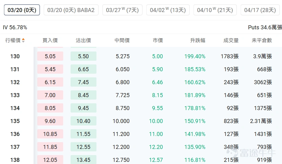 Index Options On March 18 Eastern Time, trading volume in the US stock index options market increased, with a total of 7.14 million contracts traded. The put/call ratio rose to 1.04. Single Stock Options $Oracle (ORCL.US)$Closed up 1.71%, with 573,000 options contracts traded, and the put/call volume ratio rose to 4.35. Oracle partnered with NVIDIA to launch GPU-accelerated vector search technology and received buy ratings from multiple analysts. Observing unusual large options orders, there is divergence among major traders. $Alibaba (BABA.US)$Closed down 7.09%, with 669,200 options contracts traded, and the put/call volume ratio rose to 1.89. Alibaba's third-quarter revenue grew by 2% to 284.8 billion yuan, but net profit fell 67%, missing expectations. Observing this Friday's expiring put options, several positions doubled in gains. Observing unusual large options trades, there is intense bullish and bearish competition. Options Volume Leaderboard Among the top 10 stocks by options trading volume,$Oracle (ORCL.US)$The highest put/call volume ratio reached 4.35. The highest put/call open interest ratio is$Micron Technology (MU.US)$, reaching 1.27. Micron Technology released better-than-expected earnings, but concerns over potential oversupply in 2027 emerged due to significantly increased capital expenditure. Top 10 US stock options by trading volume Top 10 US ETFs by options trading volume Implied volatility ranking...