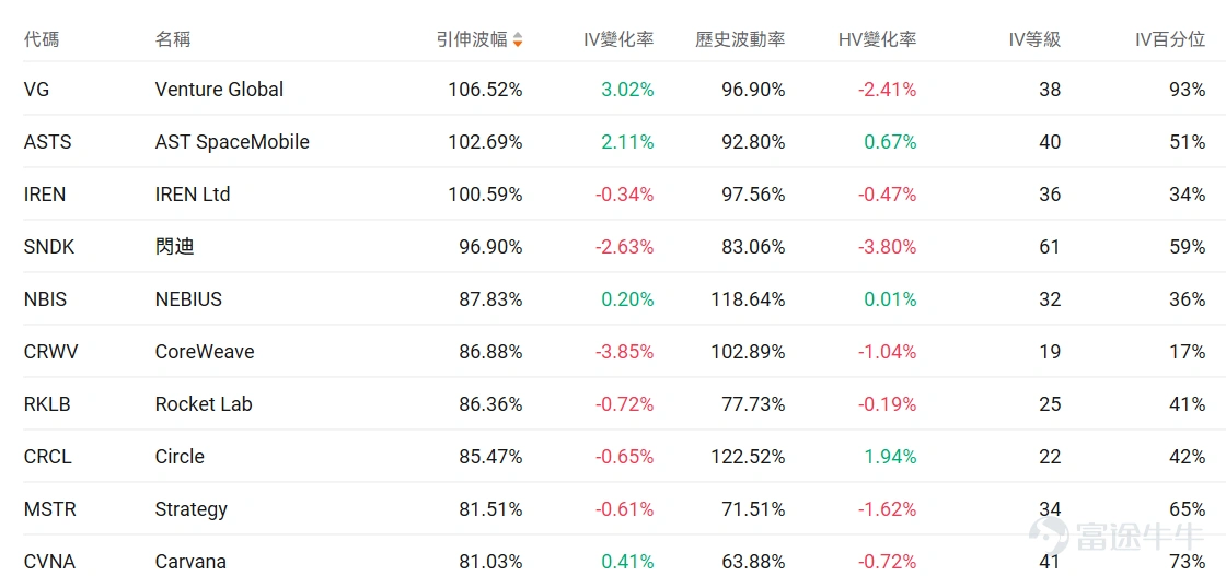 Index Options On March 18 Eastern Time, trading volume in the US stock index options market increased, with a total of 7.14 million contracts traded. The put/call ratio rose to 1.04. Single Stock Options $Oracle (ORCL.US)$Closed up 1.71%, with 573,000 options contracts traded, and the put/call volume ratio rose to 4.35. Oracle partnered with NVIDIA to launch GPU-accelerated vector search technology and received buy ratings from multiple analysts. Observing unusual large options orders, there is divergence among major traders. $Alibaba (BABA.US)$Closed down 7.09%, with 669,200 options contracts traded, and the put/call volume ratio rose to 1.89. Alibaba's third-quarter revenue grew by 2% to 284.8 billion yuan, but net profit fell 67%, missing expectations. Observing this Friday's expiring put options, several positions doubled in gains. Observing unusual large options trades, there is intense bullish and bearish competition. Options Volume Leaderboard Among the top 10 stocks by options trading volume,$Oracle (ORCL.US)$The highest put/call volume ratio reached 4.35. The highest put/call open interest ratio is$Micron Technology (MU.US)$, reaching 1.27. Micron Technology released better-than-expected earnings, but concerns over potential oversupply in 2027 emerged due to significantly increased capital expenditure. Top 10 US stock options by trading volume Top 10 US ETFs by options trading volume Implied volatility ranking...