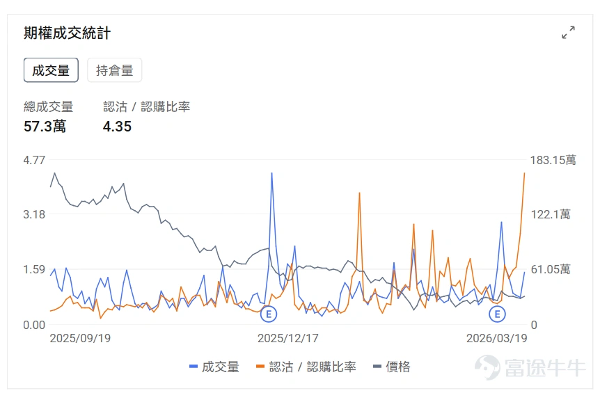 Index Options On March 18 Eastern Time, trading volume in the US stock index options market increased, with a total of 7.14 million contracts traded. The put/call ratio rose to 1.04. Single Stock Options $Oracle (ORCL.US)$Closed up 1.71%, with 573,000 options contracts traded, and the put/call volume ratio rose to 4.35. Oracle partnered with NVIDIA to launch GPU-accelerated vector search technology and received buy ratings from multiple analysts. Observing unusual large options orders, there is divergence among major traders. $Alibaba (BABA.US)$Closed down 7.09%, with 669,200 options contracts traded, and the put/call volume ratio rose to 1.89. Alibaba's third-quarter revenue grew by 2% to 284.8 billion yuan, but net profit fell 67%, missing expectations. Observing this Friday's expiring put options, several positions doubled in gains. Observing unusual large options trades, there is intense bullish and bearish competition. Options Volume Leaderboard Among the top 10 stocks by options trading volume,$Oracle (ORCL.US)$The highest put/call volume ratio reached 4.35. The highest put/call open interest ratio is$Micron Technology (MU.US)$, reaching 1.27. Micron Technology released better-than-expected earnings, but concerns over potential oversupply in 2027 emerged due to significantly increased capital expenditure. Top 10 US stock options by trading volume Top 10 US ETFs by options trading volume Implied volatility ranking...