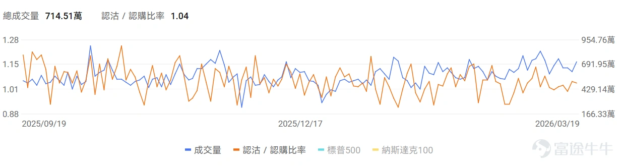 Index Options On March 18 Eastern Time, trading volume in the US stock index options market increased, with a total of 7.14 million contracts traded. The put/call ratio rose to 1.04. Single Stock Options $Oracle (ORCL.US)$Closed up 1.71%, with 573,000 options contracts traded, and the put/call volume ratio rose to 4.35. Oracle partnered with NVIDIA to launch GPU-accelerated vector search technology and received buy ratings from multiple analysts. Observing unusual large options orders, there is divergence among major traders. $Alibaba (BABA.US)$Closed down 7.09%, with 669,200 options contracts traded, and the put/call volume ratio rose to 1.89. Alibaba's third-quarter revenue grew by 2% to 284.8 billion yuan, but net profit fell 67%, missing expectations. Observing this Friday's expiring put options, several positions doubled in gains. Observing unusual large options trades, there is intense bullish and bearish competition. Options Volume Leaderboard Among the top 10 stocks by options trading volume,$Oracle (ORCL.US)$The highest put/call volume ratio reached 4.35. The highest put/call open interest ratio is$Micron Technology (MU.US)$, reaching 1.27. Micron Technology released better-than-expected earnings, but concerns over potential oversupply in 2027 emerged due to significantly increased capital expenditure. Top 10 US stock options by trading volume Top 10 US ETFs by options trading volume Implied volatility ranking...
