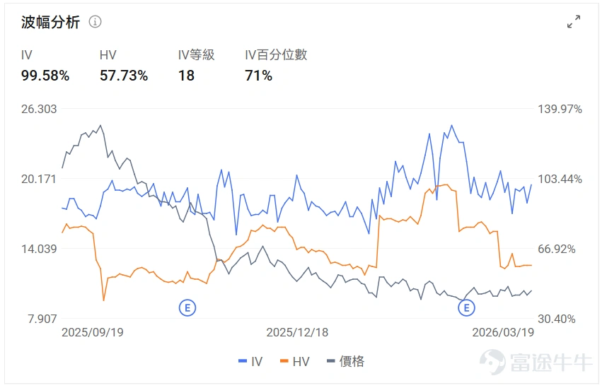Index Options On March 18 Eastern Time, trading volume in the US stock index options market increased, with a total of 7.14 million contracts traded. The put/call ratio rose to 1.04. Single Stock Options $Oracle (ORCL.US)$Closed up 1.71%, with 573,000 options contracts traded, and the put/call volume ratio rose to 4.35. Oracle partnered with NVIDIA to launch GPU-accelerated vector search technology and received buy ratings from multiple analysts. Observing unusual large options orders, there is divergence among major traders. $Alibaba (BABA.US)$Closed down 7.09%, with 669,200 options contracts traded, and the put/call volume ratio rose to 1.89. Alibaba's third-quarter revenue grew by 2% to 284.8 billion yuan, but net profit fell 67%, missing expectations. Observing this Friday's expiring put options, several positions doubled in gains. Observing unusual large options trades, there is intense bullish and bearish competition. Options Volume Leaderboard Among the top 10 stocks by options trading volume,$Oracle (ORCL.US)$The highest put/call volume ratio reached 4.35. The highest put/call open interest ratio is$Micron Technology (MU.US)$, reaching 1.27. Micron Technology released better-than-expected earnings, but concerns over potential oversupply in 2027 emerged due to significantly increased capital expenditure. Top 10 US stock options by trading volume Top 10 US ETFs by options trading volume Implied volatility ranking...