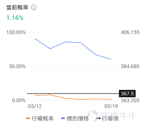 一、正股股價低於 50 美元・低成本期權成交 TOP10 正股股價較低的股票，其期權金（即期權費或權利金）的絕對價格往往會相對便宜，因爲它承載的底層資產價值規模較小，這是由期權的定價邏輯所決定的。因此本檔期權具備低門檻、輕成本特點，適合小額資金佈局標的方向機會，同時降低權利金損耗風險。 核心篩選標準：期權最新價 0.1-1 美元（意味着單張期權價格在10-100美元），正股價格＜50 美元，按當日成交量排序前十（附成交前十排行榜圖） 在成交額超100張的期權中，漲幅最大的是RIVN在2026年3月20日到期，行權價16.5的call單。 目前該期權波動率略低於歷史30日均值的波動率，且引伸波幅接近98%，若預計未來期權引伸波幅將下行，則適合作爲期權賣方構造策略，但是從目前的引伸波幅情況來看，該末日期權可能存在靠近行權價附近快速上升的可能。 若預期期權引伸波幅將伴隨股價繼續波動而增加，則適合作爲期權買方。 當前行權概率較高，約爲30.96%，若計劃買入行權，且判斷引伸波幅將上行，適合作爲期權買方策略，反之，若判斷行權概率下...