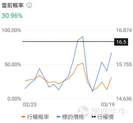 一、正股股價低於 50 美元・低成本期權成交 TOP10 正股股價較低的股票，其期權金（即期權費或權利金）的絕對價格往往會相對便宜，因爲它承載的底層資產價值規模較小，這是由期權的定價邏輯所決定的。因此本檔期權具備低門檻、輕成本特點，適合小額資金佈局標的方向機會，同時降低權利金損耗風險。 核心篩選標準：期權最新價 0.1-1 美元（意味着單張期權價格在10-100美元），正股價格＜50 美元，按當日成交量排序前十（附成交前十排行榜圖） 在成交額超100張的期權中，漲幅最大的是RIVN在2026年3月20日到期，行權價16.5的call單。 目前該期權波動率略低於歷史30日均值的波動率，且引伸波幅接近98%，若預計未來期權引伸波幅將下行，則適合作爲期權賣方構造策略，但是從目前的引伸波幅情況來看，該末日期權可能存在靠近行權價附近快速上升的可能。 若預期期權引伸波幅將伴隨股價繼續波動而增加，則適合作爲期權買方。 當前行權概率較高，約爲30.96%，若計劃買入行權，且判斷引伸波幅將上行，適合作爲期權買方策略，反之，若判斷行權概率下...