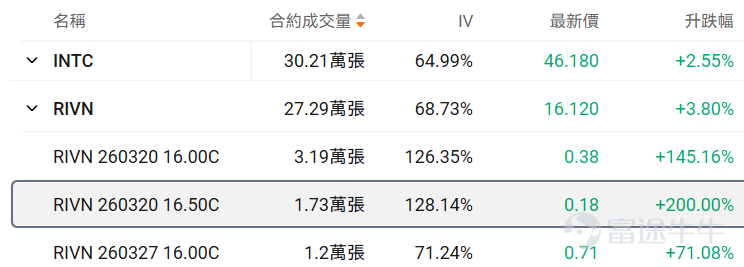 一、正股股價低於 50 美元・低成本期權成交 TOP10 正股股價較低的股票，其期權金（即期權費或權利金）的絕對價格往往會相對便宜，因爲它承載的底層資產價值規模較小，這是由期權的定價邏輯所決定的。因此本檔期權具備低門檻、輕成本特點，適合小額資金佈局標的方向機會，同時降低權利金損耗風險。 核心篩選標準：期權最新價 0.1-1 美元（意味着單張期權價格在10-100美元），正股價格＜50 美元，按當日成交量排序前十（附成交前十排行榜圖） 在成交額超100張的期權中，漲幅最大的是RIVN在2026年3月20日到期，行權價16.5的call單。 目前該期權波動率略低於歷史30日均值的波動率，且引伸波幅接近98%，若預計未來期權引伸波幅將下行，則適合作爲期權賣方構造策略，但是從目前的引伸波幅情況來看，該末日期權可能存在靠近行權價附近快速上升的可能。 若預期期權引伸波幅將伴隨股價繼續波動而增加，則適合作爲期權買方。 當前行權概率較高，約爲30.96%，若計劃買入行權，且判斷引伸波幅將上行，適合作爲期權買方策略，反之，若判斷行權概率下...